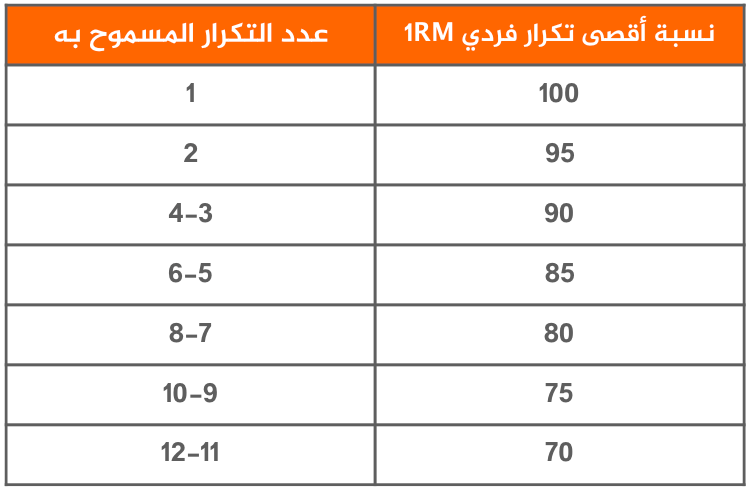 جدول توضيحي يبين نسبة أقصى تكرار فردي وعدد التكرار المسموح به.
