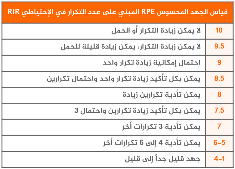 جدول قياس الجهد المحسوس RPE المبني على عدد التكرار في الإحتياطي RIR